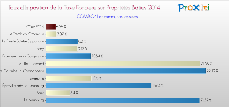 Taux d'imposition de la taxe foncière sur le bati 2014 pour COMBON et les communes proches Comparaison des taux d'imposition de la taxe foncière sur le bati 2014 pour COMBON et les communes voisines