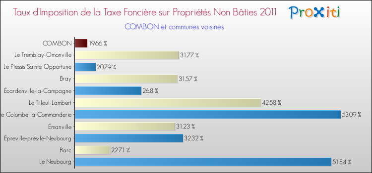 Taux d'imposition de la taxe foncière sur les immeubles et terrains non batis 2011 pour COMBON et les communes proches Comparaison des taux d'imposition de la taxe foncière sur les immeubles et terrains non batis 2011 pour COMBON et les communes voisines