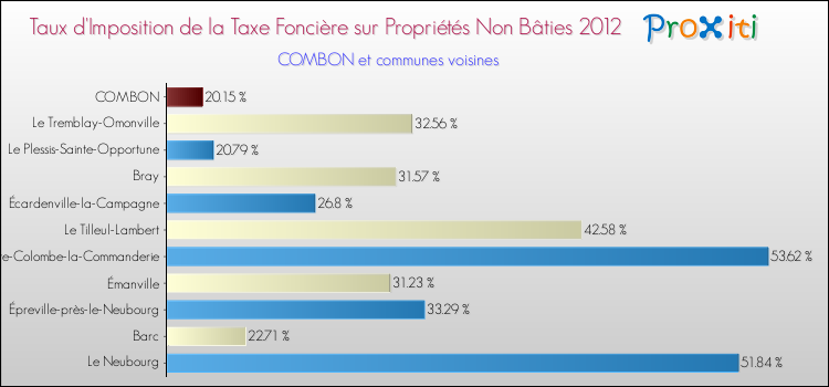 Taux d'imposition de la taxe foncière sur les immeubles et terrains non batis 2012 pour COMBON et les communes proches Comparaison des taux d'imposition de la taxe foncière sur les immeubles et terrains non batis 2012 pour COMBON et les communes voisines