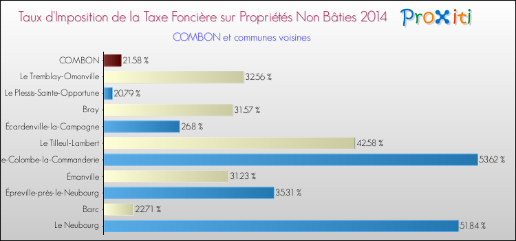 Taux d'imposition de la taxe foncière sur les immeubles et terrains non batis 2014 pour COMBON et les communes proches Comparaison des taux d'imposition de la taxe foncière sur les immeubles et terrains non batis 2014 pour COMBON et les communes voisines