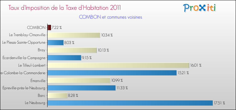 Taux d'imposition de la taxe d'habitation 2011 pour COMBON et les communes proches Comparaison des taux d'imposition de la taxe d'habitation 2011 pour COMBON et les communes voisines