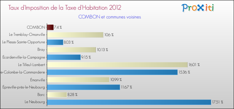 Taux d'imposition de la taxe d'habitation 2012 pour COMBON et les communes proches Comparaison des taux d'imposition de la taxe d'habitation 2012 pour COMBON et les communes voisines