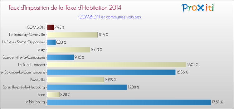 Taux d'imposition de la taxe d'habitation 2014 pour COMBON et les communes proches Comparaison des taux d'imposition de la taxe d'habitation 2014 pour COMBON et les communes voisines