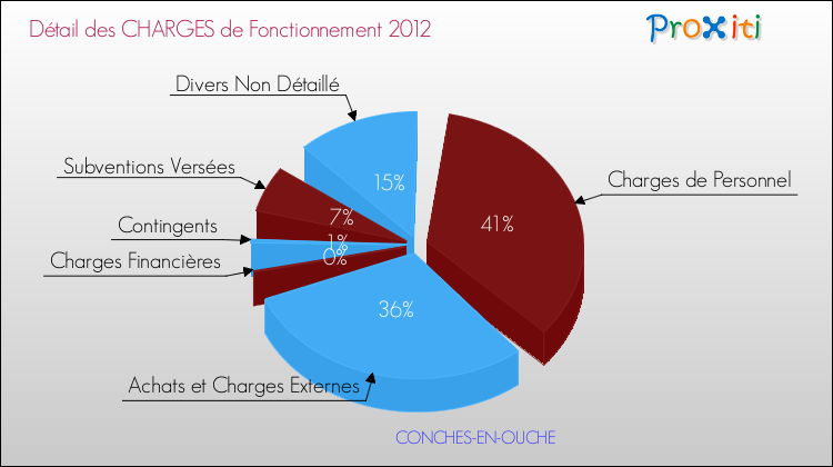 Décomposition des Charges de Fonctionnement 2012 de la commune de CONCHES-EN-OUCHE Charges de Fonctionnement 2012 pour la commune de CONCHES-EN-OUCHE