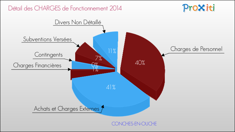 Décomposition des Charges de Fonctionnement 2014 de la commune de CONCHES-EN-OUCHE Charges de Fonctionnement 2014 pour la commune de CONCHES-EN-OUCHE