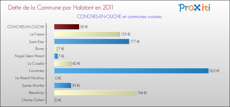 Dette par habitant de la commune en 2011 pour CONCHES-EN-OUCHE et les communes proches Comparaison de la dette par habitant de la commune en 2011 pour CONCHES-EN-OUCHE et les communes voisines