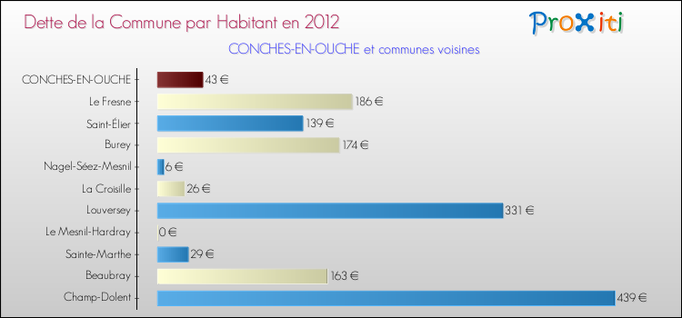 Dette par habitant de la commune en 2012 pour CONCHES-EN-OUCHE et les communes proches Comparaison de la dette par habitant de la commune en 2012 pour CONCHES-EN-OUCHE et les communes voisines