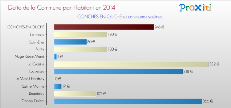 Dette par habitant de la commune en 2014 pour CONCHES-EN-OUCHE et les communes proches Comparaison de la dette par habitant de la commune en 2014 pour CONCHES-EN-OUCHE et les communes voisines
