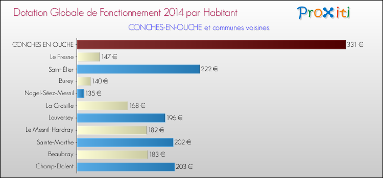 Montant des dotations globales de fonctionnement DGF par Habitant pour CONCHES-EN-OUCHE et les communes proches en 2014. Comparaison des des dotations globales de fonctionnement DGF par habitant pour CONCHES-EN-OUCHE et les communes voisines en 2014.