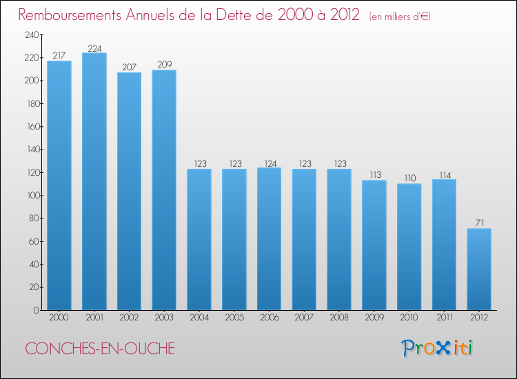 Evolution de l'annuité de la dette pour la commune de CONCHES-EN-OUCHE de 2000 à 2012 Annuités de la dette pour CONCHES-EN-OUCHE de 2000 à 2012