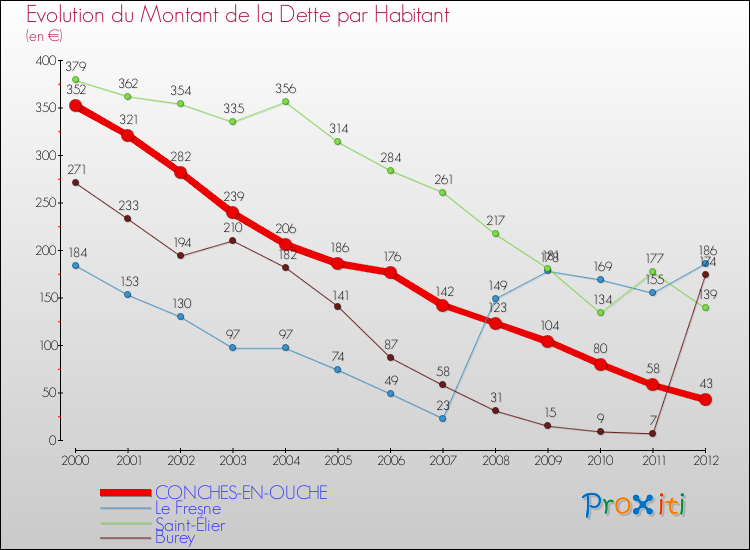 Evolution de la dette par habitant pour la commune de CONCHES-EN-OUCHE et les communes proches de 2000 à 2012 Comparaison de la dette par habitant pour CONCHES-EN-OUCHE et les communes voisines de 2000 à 2012