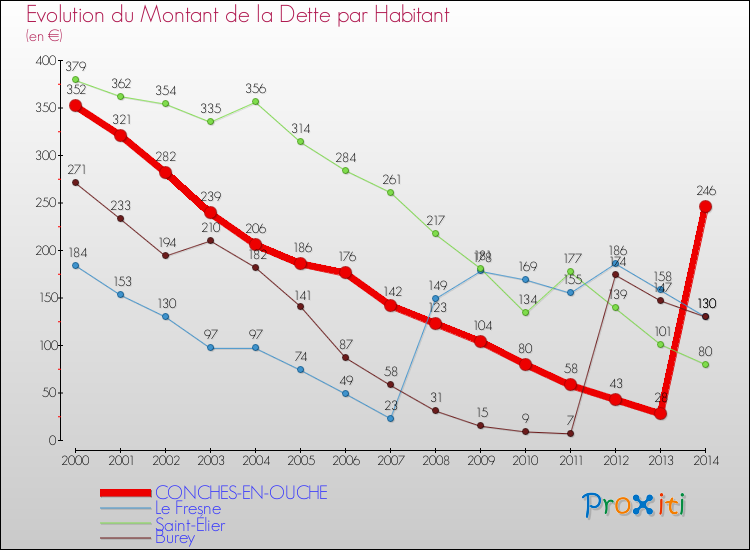 Evolution de la dette par habitant pour la commune de CONCHES-EN-OUCHE et les communes proches de 2000 à 2014 Comparaison de la dette par habitant pour CONCHES-EN-OUCHE et les communes voisines de 2000 à 2014