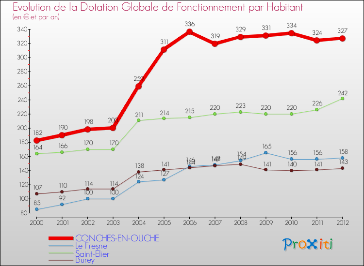 Evolution et montant de la dotation globale de fonctionnement par Habitant pour CONCHES-EN-OUCHE et les communes proches Comparaison des dotations globales de fonctionnement par habitant pour CONCHES-EN-OUCHE et les communes voisines