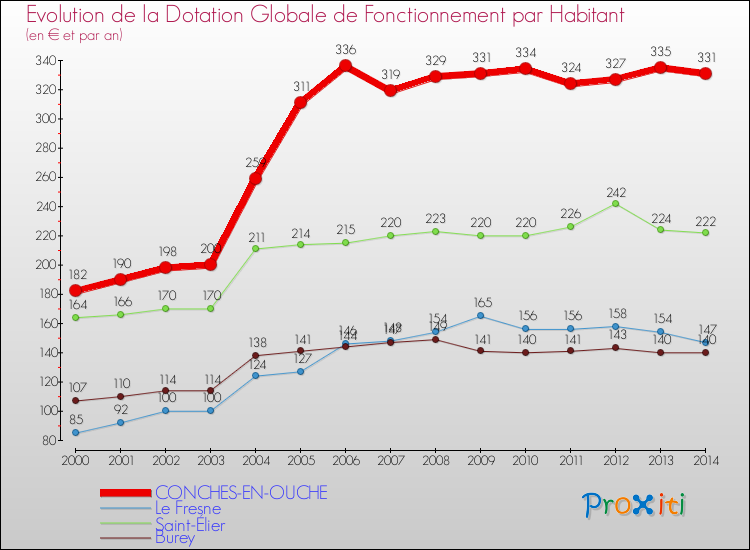 Evolution et montant de la dotation globale de fonctionnement par Habitant pour CONCHES-EN-OUCHE et les communes proches de 2000 à 2014. Comparaison des dotations globales de fonctionnement par habitant pour CONCHES-EN-OUCHE et les communes voisines de 2000 à 2014.