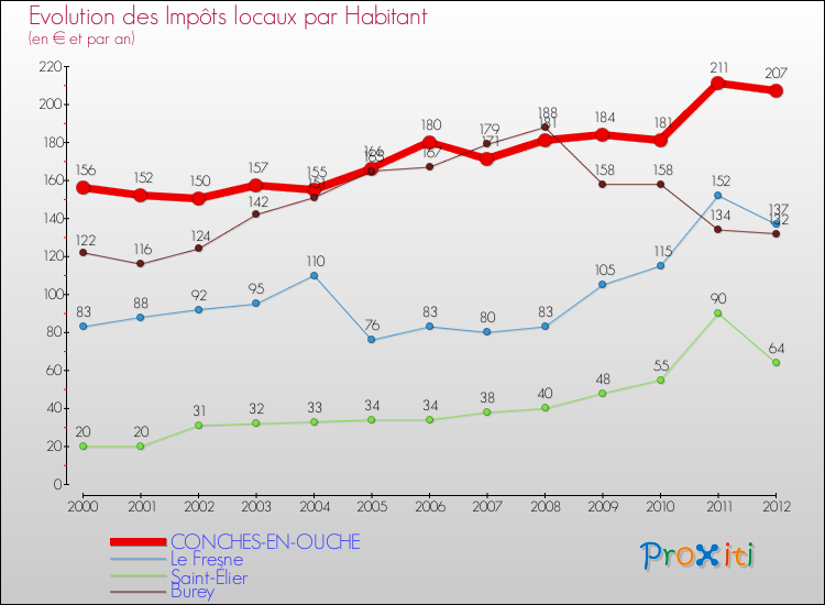 Evolution et montant des impôts locaux par Habitant pour CONCHES-EN-OUCHE et les communes proches Comparaison des impôts locaux par habitant pour CONCHES-EN-OUCHE et les communes voisines