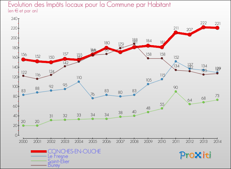 Evolution et montant des impôts locaux par Habitant pour CONCHES-EN-OUCHE et les communes proches de 2000 à 2014 Comparaison des impôts locaux par habitant pour CONCHES-EN-OUCHE et les communes voisines de 2000 à 2014