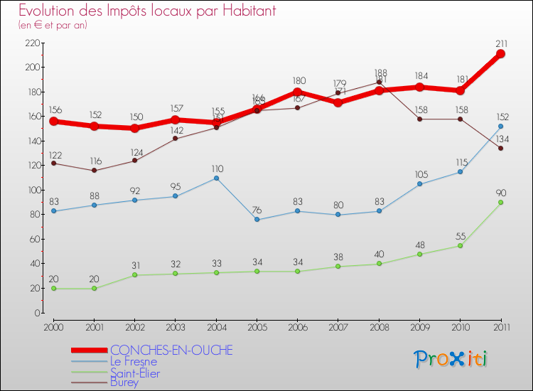 Evolution et montant des impôts locaux par Habitant pour CONCHES-EN-OUCHE et les communes proches Comparaison des impôts locaux par habitant pour CONCHES-EN-OUCHE et les communes voisines