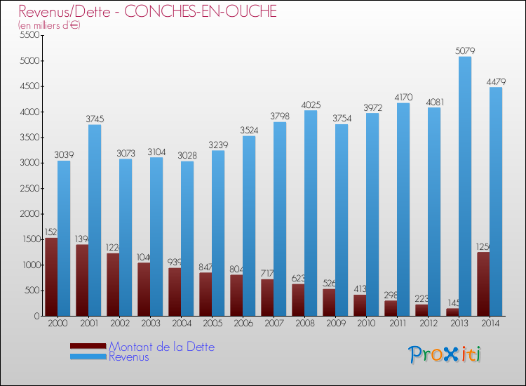 Evolution comparée de la dette et des revenus pour la commune de CONCHES-EN-OUCHE de 2000 à 2014 Comparaison de la dette et des revenus pour CONCHES-EN-OUCHE de 2000 à 2014