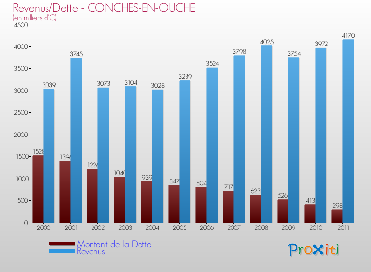 Evolution comparée de la dette et des revenus pour la commune de CONCHES-EN-OUCHE de 2000 à 2011 Comparaison de la dette et des revenus pour CONCHES-EN-OUCHE de 2000 à 2011