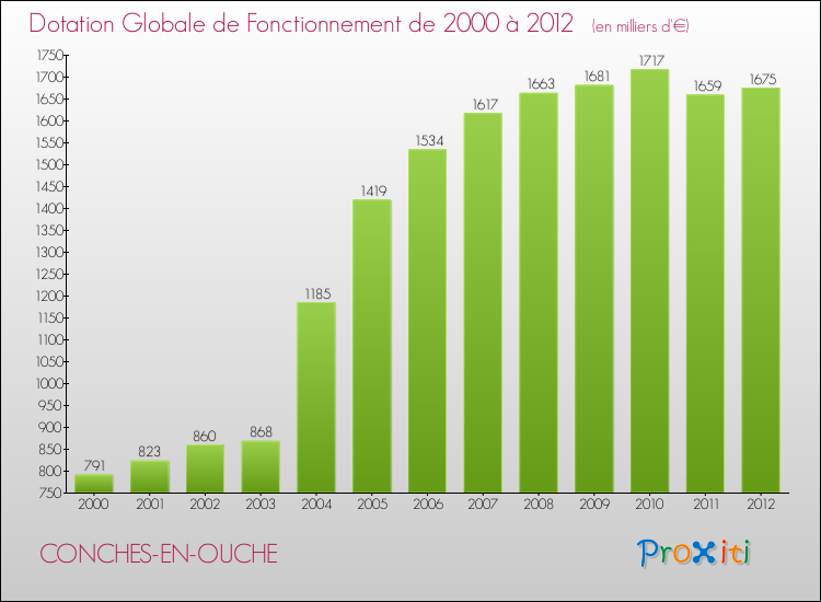 Evolution du montant de la Dotation Globale de Fonctionnement pour la commune de CONCHES-EN-OUCHE de 2000 à 2012 Evolution du montant de la Dotation Globale de Fonctionnement pour CONCHES-EN-OUCHE de 2000 à 2012