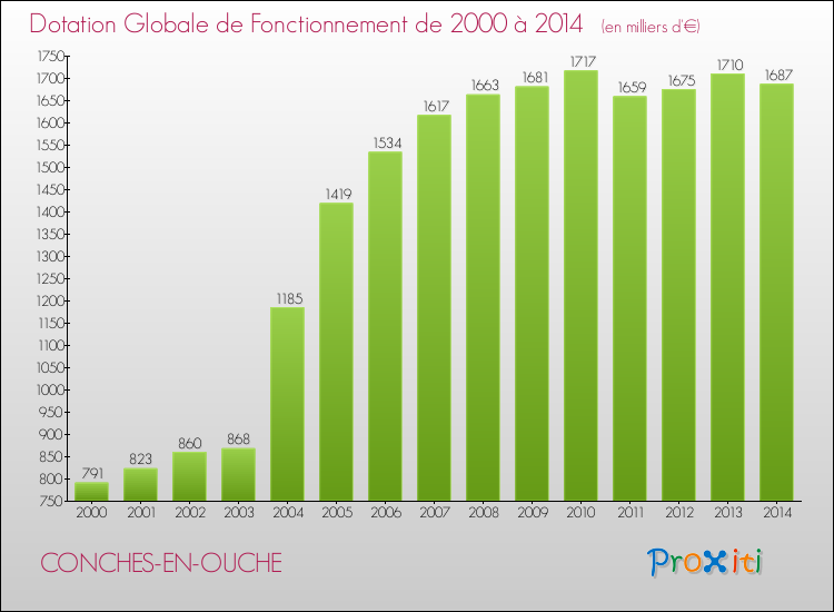 Evolution du montant de la Dotation Globale de Fonctionnement pour la commune de CONCHES-EN-OUCHE de 2000 à 2014 Evolution du montant de la Dotation Globale de Fonctionnement pour CONCHES-EN-OUCHE de 2000 à 2014