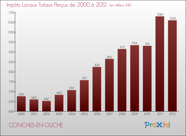 Evolution des Impôts Locaux pour la commune de CONCHES-EN-OUCHE de 2000 à 2012 Evolution des Impôts Locaux pour CONCHES-EN-OUCHE de 2000 à 2012
