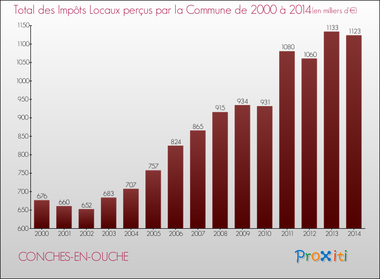 Evolution des Impôts Locaux pour la commune de CONCHES-EN-OUCHE de 2000 à 2014 Evolution des Impôts Locaux pour CONCHES-EN-OUCHE de 2000 à 2014