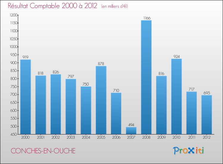 Evolution du résultat comptable pour la commune de CONCHES-EN-OUCHE de 2000 à 2012 Evolution du résultat comptable pour CONCHES-EN-OUCHE de 2000 à 2012