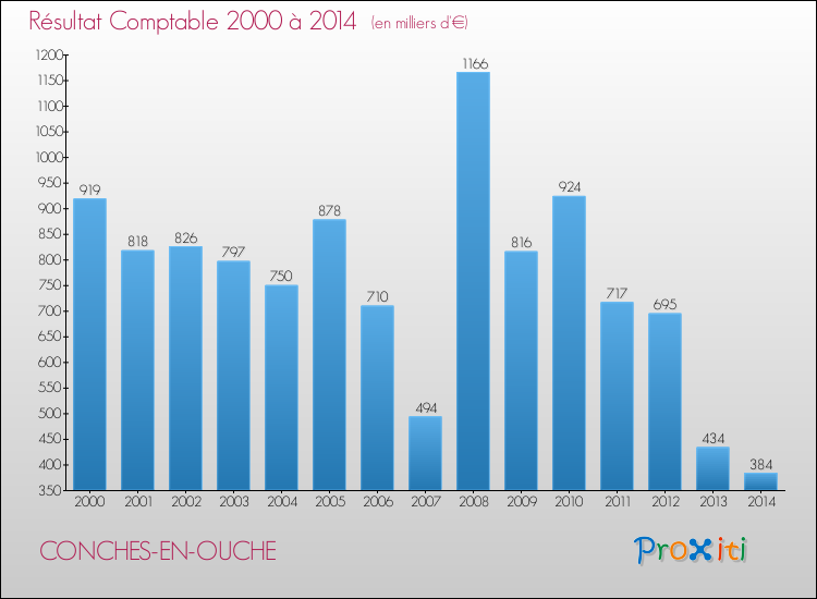 Evolution du résultat comptable pour la commune de CONCHES-EN-OUCHE de 2000 à 2014 Evolution du résultat comptable pour CONCHES-EN-OUCHE de 2000 à 2014