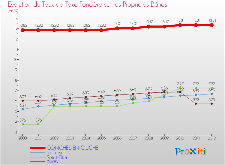 Evolution du taux de la taxe foncière sur le bati pour CONCHES-EN-OUCHE et les communes proches de 2000 à 2012 Comparaison des taux de taxe foncière sur le bati pour CONCHES-EN-OUCHE et les communes voisines de 2000 à 2012