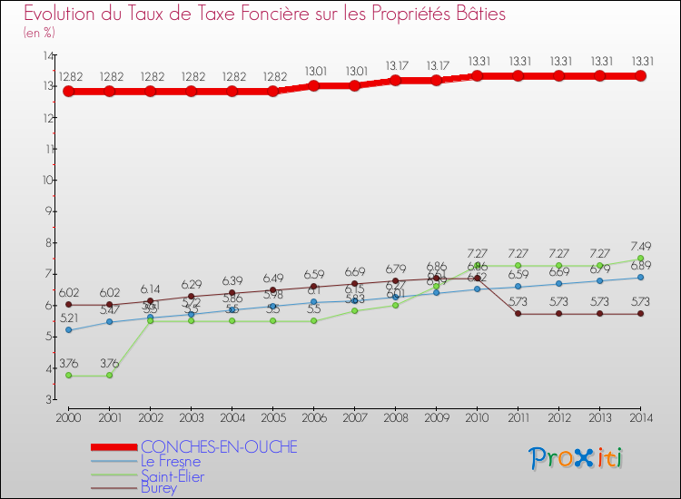 Evolution du taux de la taxe foncière sur le bati pour CONCHES-EN-OUCHE et les communes proches de 2000 à 2014 Comparaison des taux de taxe foncière sur le bati pour CONCHES-EN-OUCHE et les communes voisines de 2000 à 2014