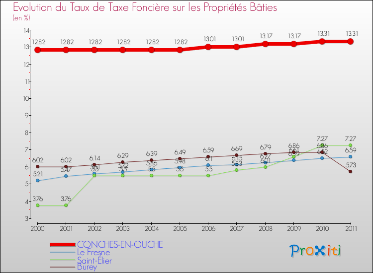 Evolution du taux de la taxe foncière sur le bati pour CONCHES-EN-OUCHE et les communes proches Comparaison des taux de taxe foncière sur le bati pour CONCHES-EN-OUCHE et les communes voisines