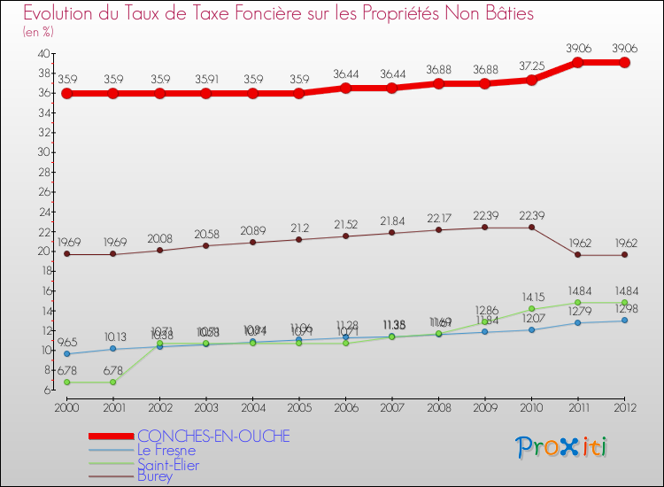 Evolution du taux de la taxe foncière sur les immeubles et terrains non batis pour CONCHES-EN-OUCHE et les communes proches de 2000 à 2012 Comparaison des taux de la taxe foncière sur les immeubles et terrains non batis pour CONCHES-EN-OUCHE et les communes voisines de 2000 à 2012