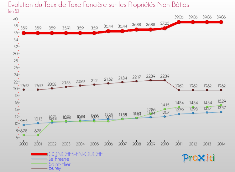 Evolution du taux de la taxe foncière sur les immeubles et terrains non batis pour CONCHES-EN-OUCHE et les communes proches de 2000 à 2014 Comparaison des taux de la taxe foncière sur les immeubles et terrains non batis pour CONCHES-EN-OUCHE et les communes voisines de 2000 à 2014