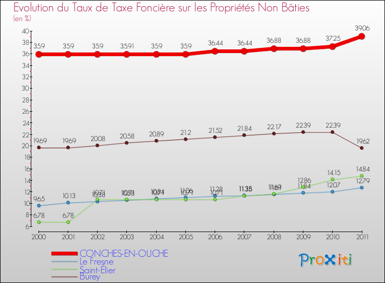 Evolution du taux de la taxe foncière sur les immeubles et terrains non batis pour CONCHES-EN-OUCHE et les communes proches Comparaison des taux de la taxe foncière sur les immeubles et terrains non batis pour CONCHES-EN-OUCHE et les communes voisines