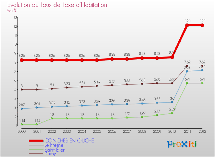 Evolution du taux de la taxe d'habitation pour CONCHES-EN-OUCHE et les communes proches Comparaison des taux de la taxe d'habitation pour CONCHES-EN-OUCHE et les communes voisines