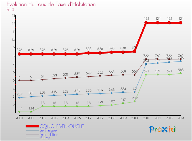 Evolution du taux de la taxe d'habitation pour CONCHES-EN-OUCHE et les communes proches de 2000 à 2014 Comparaison des taux de la taxe d'habitation pour CONCHES-EN-OUCHE et les communes voisines de 2000 à 2014