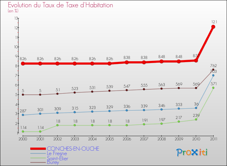 Evolution du taux de la taxe d'habitation pour CONCHES-EN-OUCHE et les communes proches Comparaison des taux de la taxe d'habitation pour CONCHES-EN-OUCHE et les communes voisines