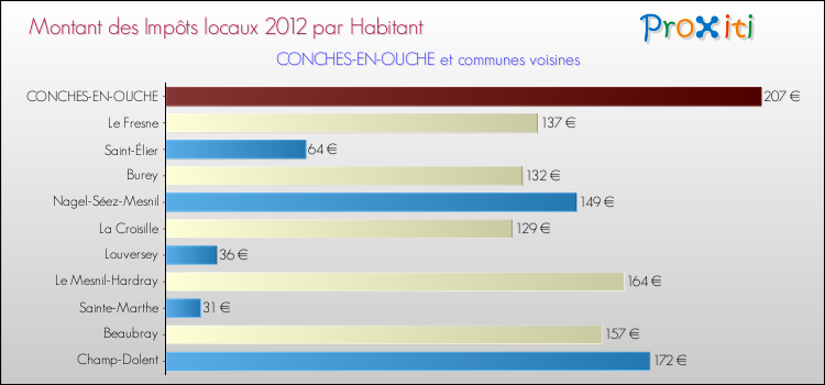 Montant des impôts locaux par Habitant pour CONCHES-EN-OUCHE et les communes proches Comparaison des impôts locaux par habitant pour CONCHES-EN-OUCHE et les communes voisines