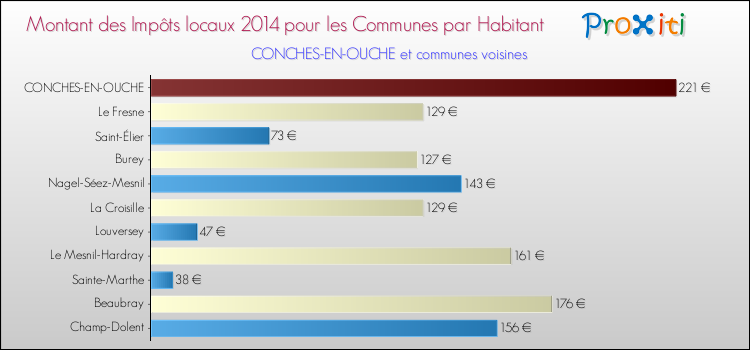 Montant des impôts locaux par Habitant pour CONCHES-EN-OUCHE et les communes proches en 2014 Comparaison des impôts locaux par habitant pour CONCHES-EN-OUCHE et les communes voisines en 2014