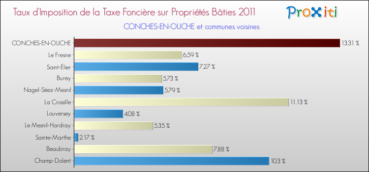 Taux d'imposition de la taxe foncière sur le bati 2011 pour CONCHES-EN-OUCHE et les communes proches Comparaison des taux d'imposition de la taxe foncière sur le bati 2011 pour CONCHES-EN-OUCHE et les communes voisines