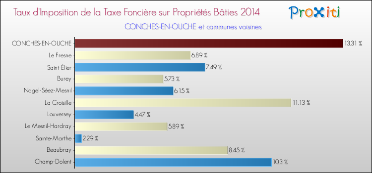 Taux d'imposition de la taxe foncière sur le bati 2014 pour CONCHES-EN-OUCHE et les communes proches Comparaison des taux d'imposition de la taxe foncière sur le bati 2014 pour CONCHES-EN-OUCHE et les communes voisines