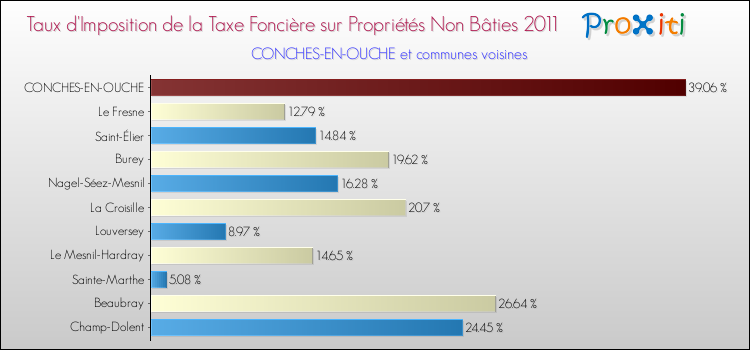Taux d'imposition de la taxe foncière sur les immeubles et terrains non batis 2011 pour CONCHES-EN-OUCHE et les communes proches Comparaison des taux d'imposition de la taxe foncière sur les immeubles et terrains non batis 2011 pour CONCHES-EN-OUCHE et les communes voisines