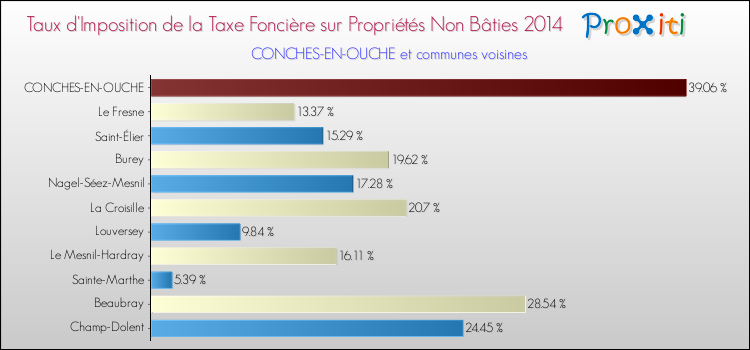 Taux d'imposition de la taxe foncière sur les immeubles et terrains non batis 2014 pour CONCHES-EN-OUCHE et les communes proches Comparaison des taux d'imposition de la taxe foncière sur les immeubles et terrains non batis 2014 pour CONCHES-EN-OUCHE et les communes voisines