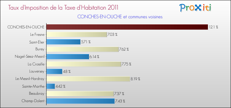 Taux d'imposition de la taxe d'habitation 2011 pour CONCHES-EN-OUCHE et les communes proches Comparaison des taux d'imposition de la taxe d'habitation 2011 pour CONCHES-EN-OUCHE et les communes voisines