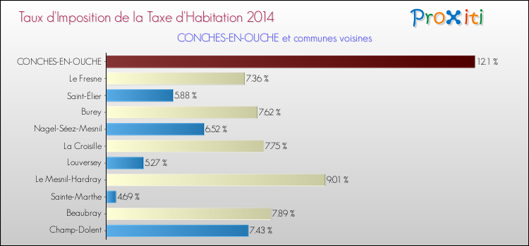 Taux d'imposition de la taxe d'habitation 2014 pour CONCHES-EN-OUCHE et les communes proches Comparaison des taux d'imposition de la taxe d'habitation 2014 pour CONCHES-EN-OUCHE et les communes voisines