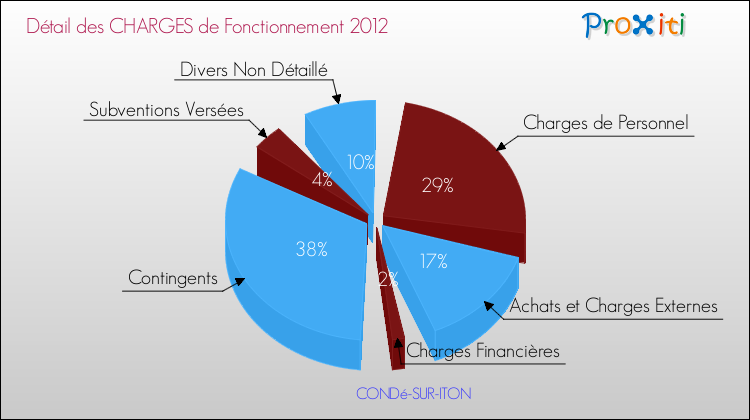 Décomposition des Charges de Fonctionnement 2012 de la commune de CONDé-SUR-ITON Charges de Fonctionnement 2012 pour la commune de CONDé-SUR-ITON