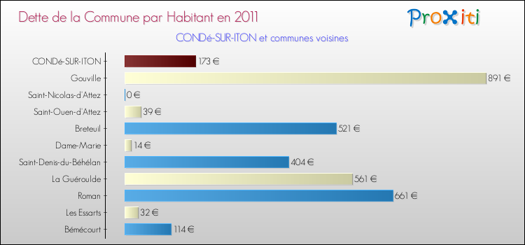 Dette par habitant de la commune en 2011 pour CONDé-SUR-ITON et les communes proches Comparaison de la dette par habitant de la commune en 2011 pour CONDé-SUR-ITON et les communes voisines