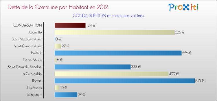 Dette par habitant de la commune en 2012 pour CONDé-SUR-ITON et les communes proches Comparaison de la dette par habitant de la commune en 2012 pour CONDé-SUR-ITON et les communes voisines