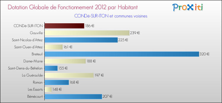 Montant des dotations globales de fonctionnement DGF par Habitant pour CONDé-SUR-ITON et les communes proches Comparaison des des dotations globales de fonctionnement DGF par habitant pour CONDé-SUR-ITON et les communes voisines